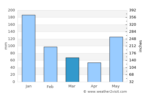 Cabaritan average rain in March