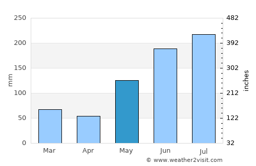 Cabaritan average rain in May