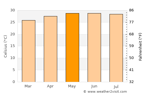 Cabaritan average temperature in May