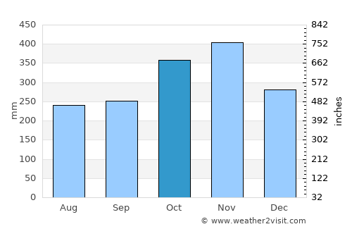 Cabaritan average rain in October