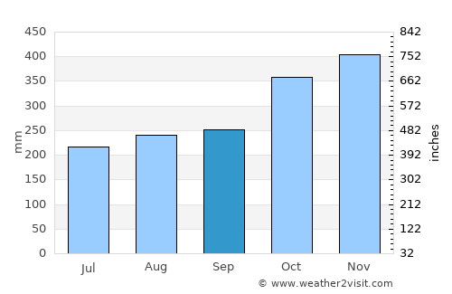 Cabaritan average rain in September