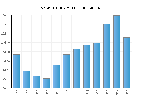 Cabaritan monthly rainfall chart (inches)