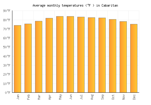 Cabaritan average temperature chart (Fahrenheit)