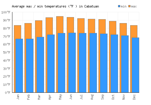Cabatuan average minimum / maximum temperatures (Fahrenheit)