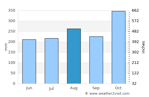 Cabatuan average rain in August