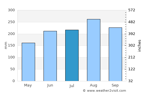 Cabatuan average rain in July
