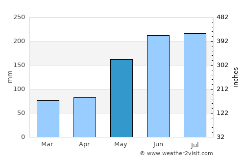 Cabatuan average rain in May