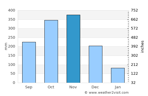 Cabatuan average rain in November