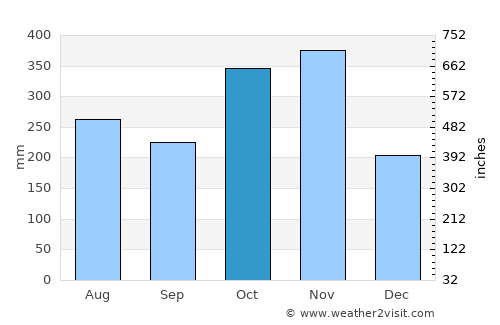 Cabatuan average rain in October