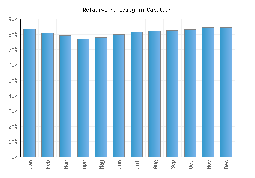 Cabatuan relative humidity averages