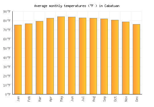 Cabatuan average temperature chart (Fahrenheit)