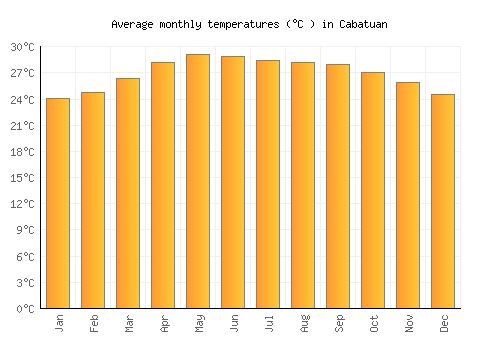 Cabatuan average temperature chart (Celsius)