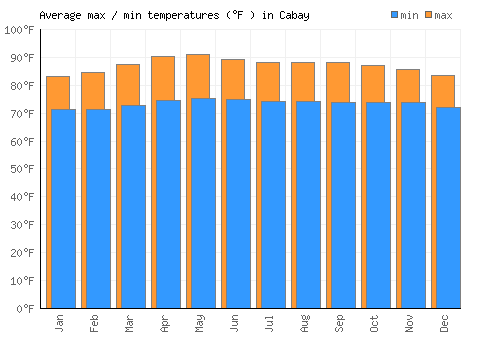 Cabay average minimum / maximum temperatures (Fahrenheit)