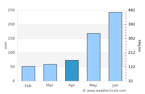 Cabay average rain in April