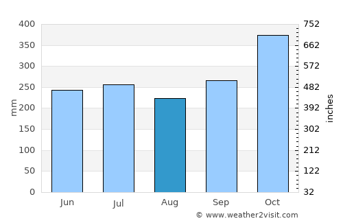 Cabay average rain in August
