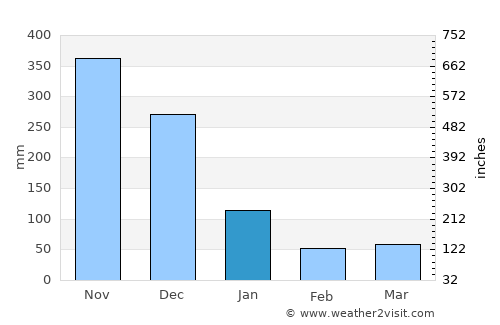 Cabay average rain in January