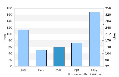 Cabay average rain in March