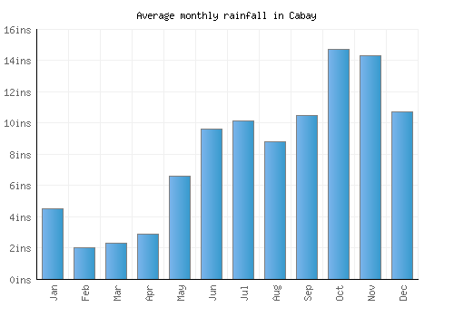 Cabay monthly rainfall chart (inches)