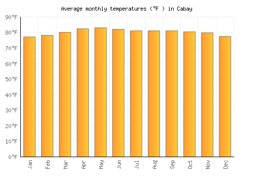 Cabay average temperature chart (Fahrenheit)
