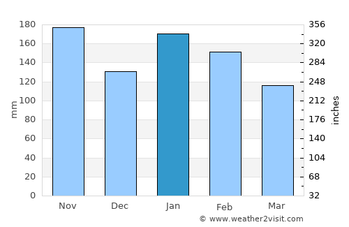 Cabayangan average rain in January