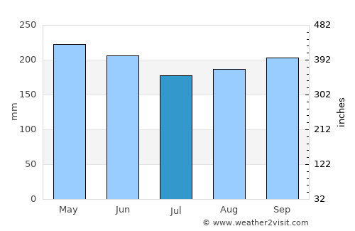 Cabayangan average rain in July