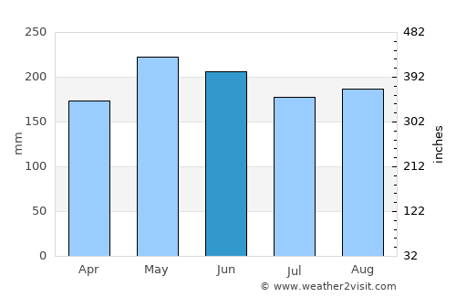 Cabayangan average rain in June