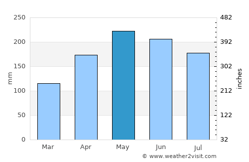 Cabayangan average rain in May