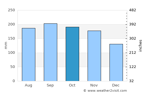 Cabayangan average rain in October
