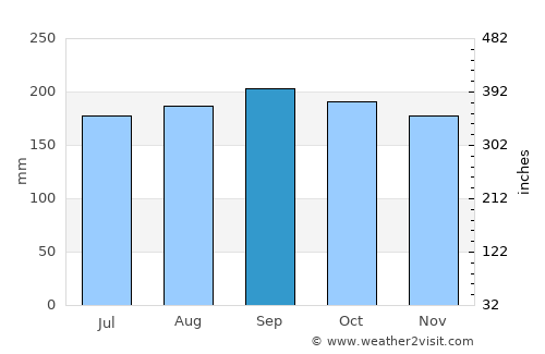 Cabayangan average rain in September