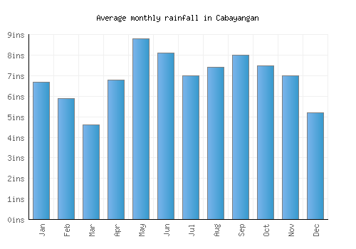 Cabayangan monthly rainfall chart (inches)