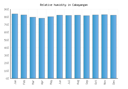 Cabayangan relative humidity averages