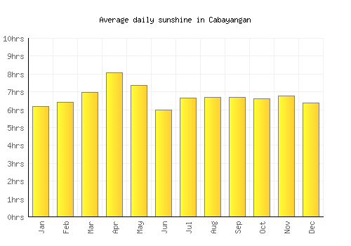 Cabayangan average daily sunshine chart