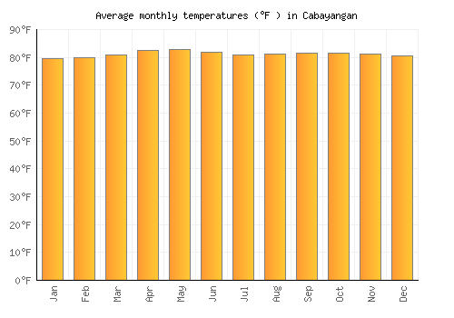 Cabayangan average temperature chart (Fahrenheit)
