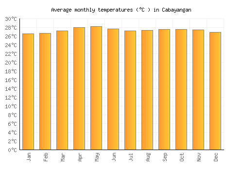 Cabayangan average temperature chart (Celsius)