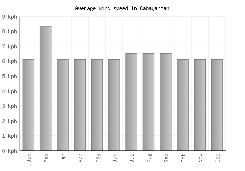 Cabayangan average winspeed by month (km/h)