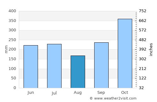 Cabcab average rain in August
