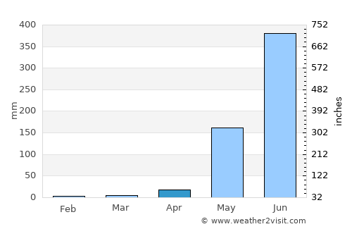 Cabcaben average rain in April