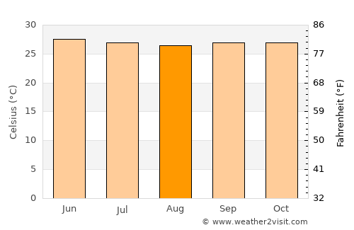 Cabcaben average temperature in August