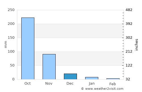 Cabcaben average rain in December