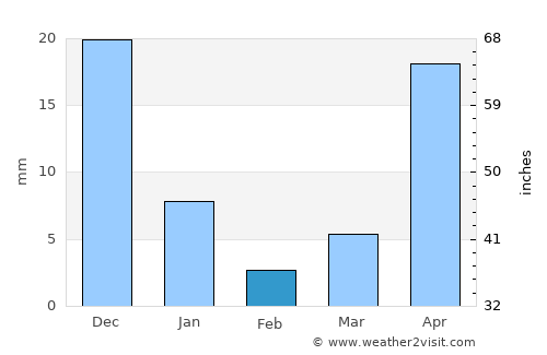 Cabcaben average rain in February