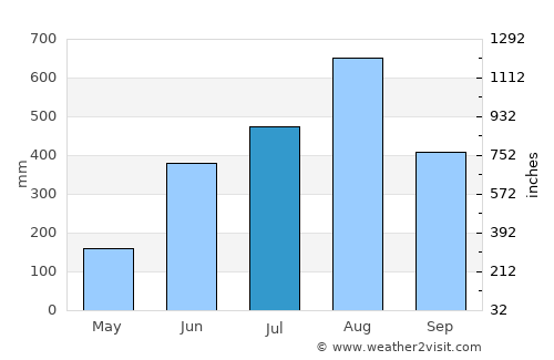 Cabcaben average rain in July