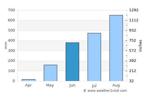 Cabcaben average rain in June