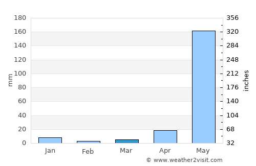 Cabcaben average rain in March