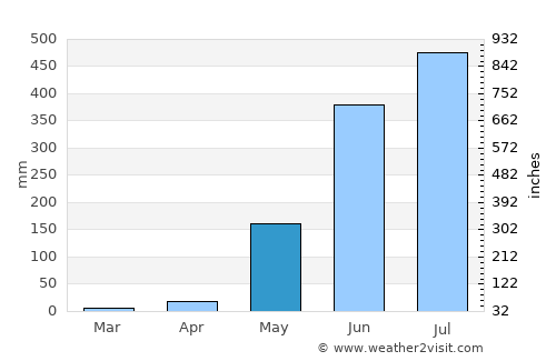 Cabcaben average rain in May