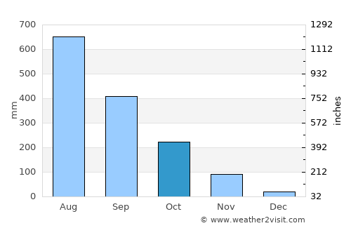 Cabcaben average rain in October