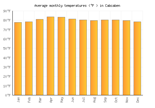 Cabcaben average temperature chart (Fahrenheit)