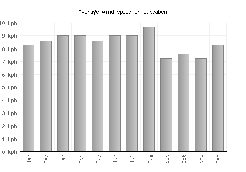 Cabcaben average winspeed by month (km/h)
