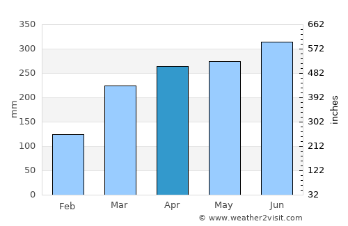 Cabedelo average rain in April