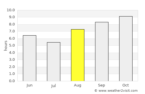 Cabedelo average rain in August