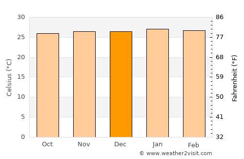 Cabedelo average temperature in December